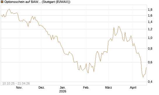 Optionsschein auf BAWAG Group AG [Raiffeisen Bank Int. AG] Chart