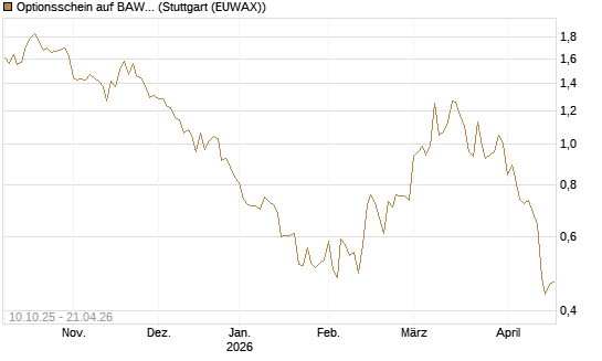 Optionsschein auf BAWAG Group AG [Raiffeisen Bank Int. AG] Chart