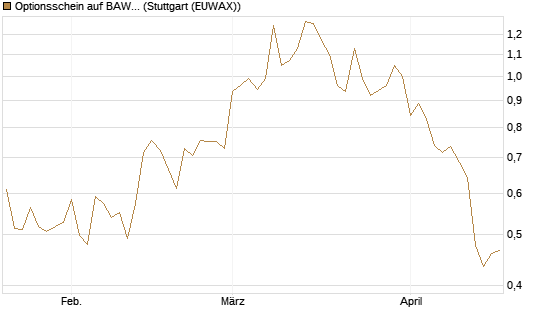 Optionsschein auf BAWAG Group AG [Raiffeisen Bank Int. AG] Chart