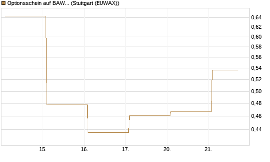 Optionsschein auf BAWAG Group AG [Raiffeisen Bank Int. AG] Chart