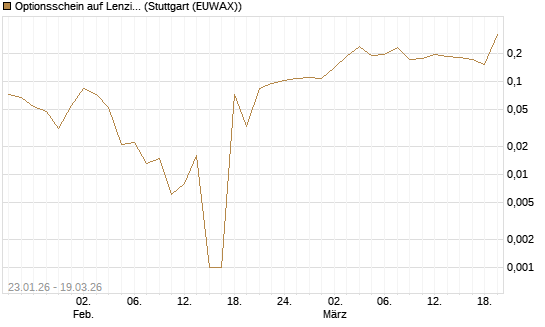 Optionsschein auf Lenzing [Raiffeisen Bank Int. AG] Chart