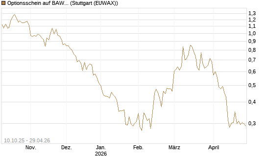 Optionsschein auf BAWAG Group AG [Raiffeisen Bank Int. AG] Chart