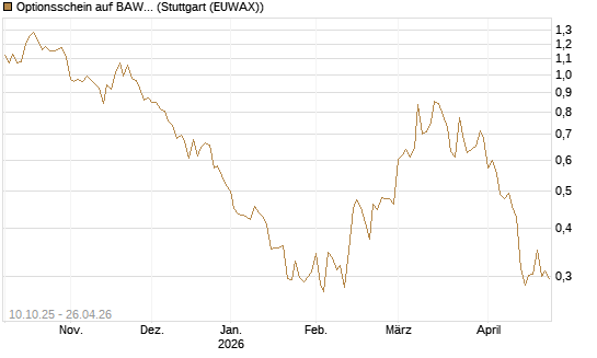 Optionsschein auf BAWAG Group AG [Raiffeisen Bank Int. AG] Chart