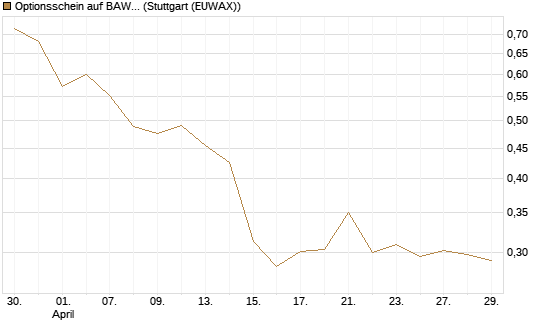 Optionsschein auf BAWAG Group AG [Raiffeisen Bank Int. AG] Chart