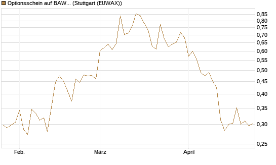 Optionsschein auf BAWAG Group AG [Raiffeisen Bank Int. AG] Chart