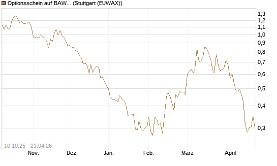 Optionsschein auf BAWAG Group AG [Raiffeisen Bank Int. AG] Chart
