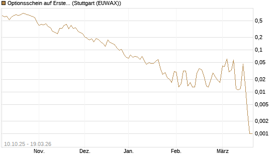 Optionsschein auf Erste Group [Raiffeisen Bank Int. AG] Chart