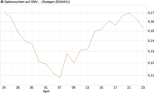 Optionsschein auf OMV [Raiffeisen Bank Int. AG] Chart