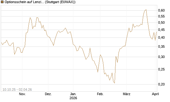 Optionsschein auf Lenzing [Raiffeisen Bank Int. AG] Chart