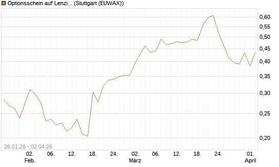 Optionsschein auf Lenzing [Raiffeisen Bank Int. AG] Chart