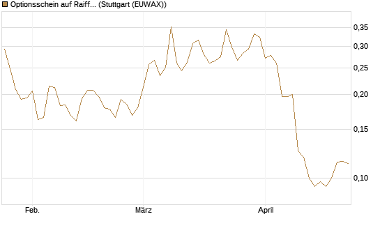 Optionsschein auf Raiffeisen Bank [Raiffeisen Bank Int. AG] Chart
