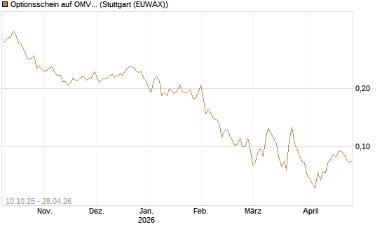 Optionsschein auf OMV [Raiffeisen Bank Int. AG] Chart