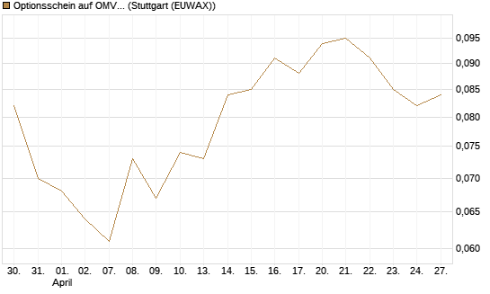 Optionsschein auf OMV [Raiffeisen Bank Int. AG] Chart