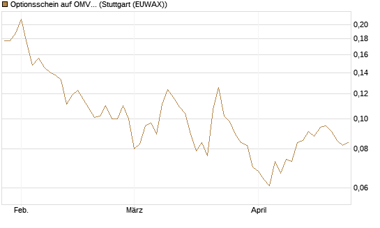Optionsschein auf OMV [Raiffeisen Bank Int. AG] Chart