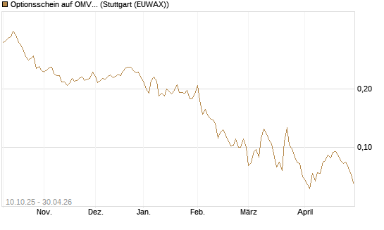 Optionsschein auf OMV [Raiffeisen Bank Int. AG] Chart