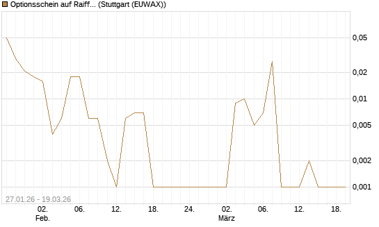 Optionsschein auf Raiffeisen Bank [Raiffeisen Bank Int. AG] Chart