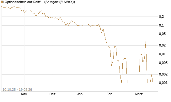 Optionsschein auf Raiffeisen Bank [Raiffeisen Bank Int. AG] Chart