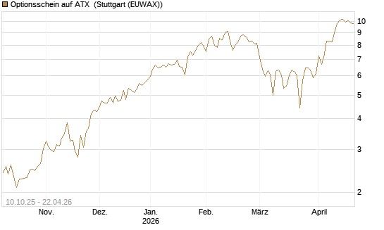 Optionsschein auf ATX [Raiffeisen Bank Int. AG] Chart
