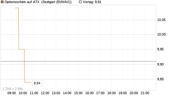 Optionsschein auf ATX [Raiffeisen Bank Int. AG] Chart