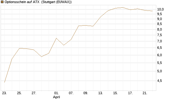 Optionsschein auf ATX [Raiffeisen Bank Int. AG] Chart