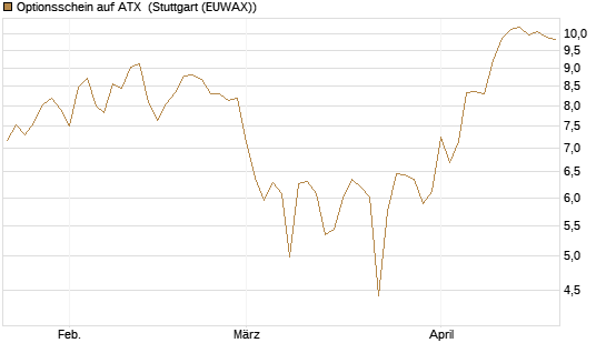 Optionsschein auf ATX [Raiffeisen Bank Int. AG] Chart