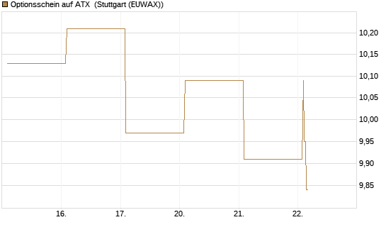 Optionsschein auf ATX [Raiffeisen Bank Int. AG] Chart