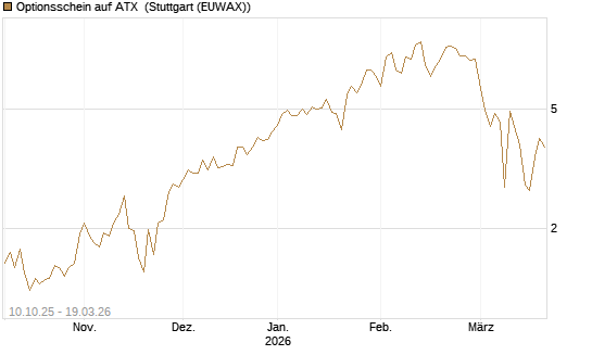 Optionsschein auf ATX [Raiffeisen Bank Int. AG] Chart