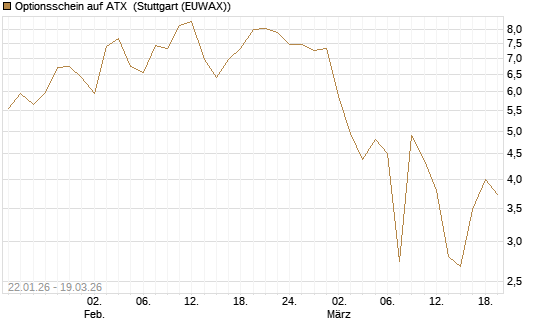 Optionsschein auf ATX [Raiffeisen Bank Int. AG] Chart