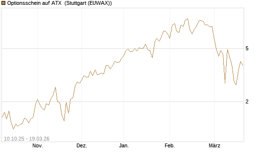 Optionsschein auf ATX [Raiffeisen Bank Int. AG] Chart