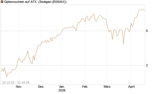 Optionsschein auf ATX [Raiffeisen Bank Int. AG] Chart