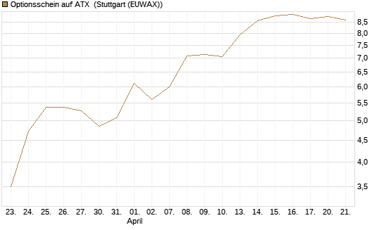 Optionsschein auf ATX [Raiffeisen Bank Int. AG] Chart
