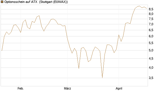 Optionsschein auf ATX [Raiffeisen Bank Int. AG] Chart