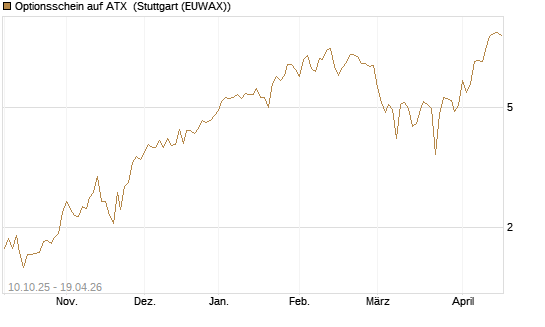 Optionsschein auf ATX [Raiffeisen Bank Int. AG] Chart