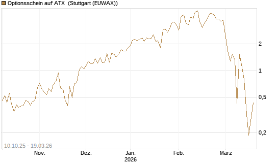Optionsschein auf ATX [Raiffeisen Bank Int. AG] Chart