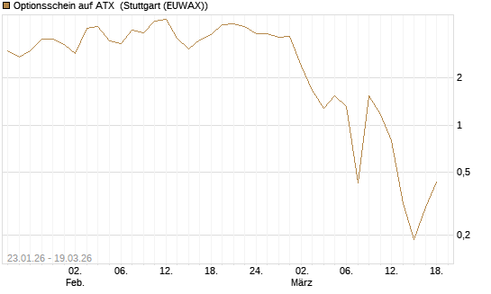Optionsschein auf ATX [Raiffeisen Bank Int. AG] Chart