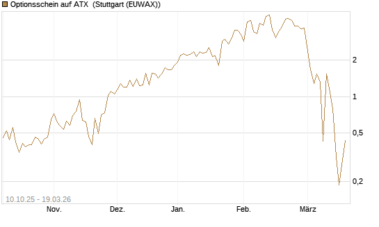 Optionsschein auf ATX [Raiffeisen Bank Int. AG] Chart