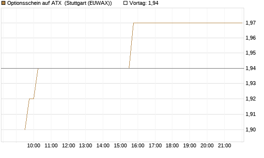 Optionsschein auf ATX [Raiffeisen Bank Int. AG] Chart