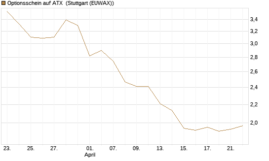 Optionsschein auf ATX [Raiffeisen Bank Int. AG] Chart