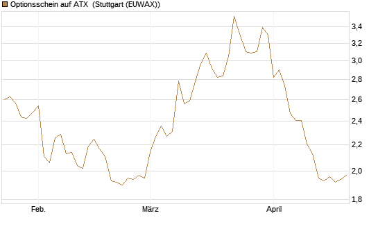 Optionsschein auf ATX [Raiffeisen Bank Int. AG] Chart