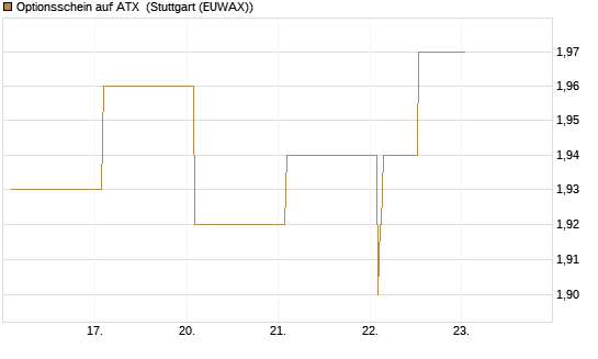 Optionsschein auf ATX [Raiffeisen Bank Int. AG] Chart