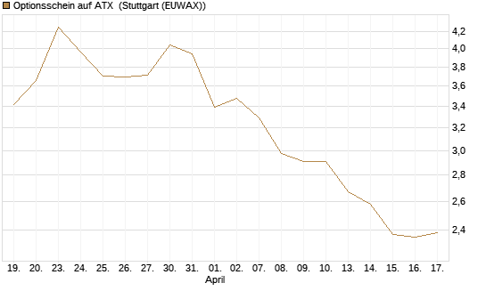 Optionsschein auf ATX [Raiffeisen Bank Int. AG] Chart