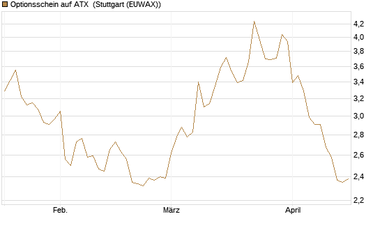 Optionsschein auf ATX [Raiffeisen Bank Int. AG] Chart