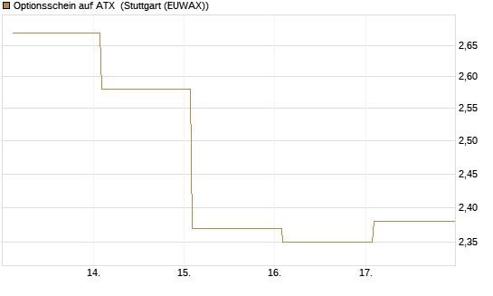 Optionsschein auf ATX [Raiffeisen Bank Int. AG] Chart