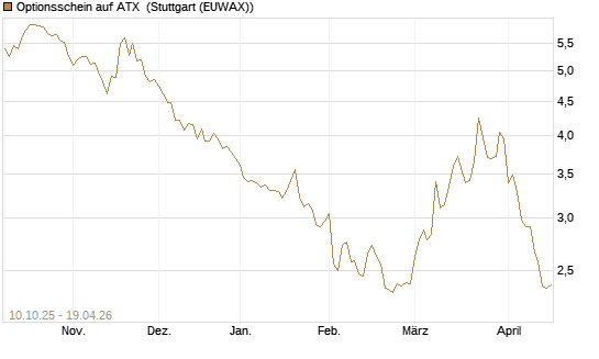 Optionsschein auf ATX [Raiffeisen Bank Int. AG] Chart