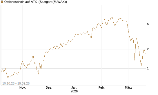 Optionsschein auf ATX [Raiffeisen Bank Int. AG] Chart