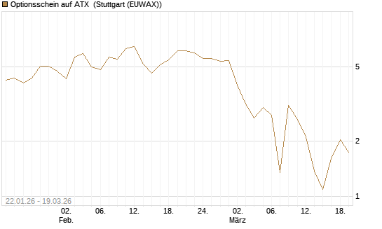 Optionsschein auf ATX [Raiffeisen Bank Int. AG] Chart