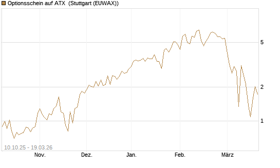 Optionsschein auf ATX [Raiffeisen Bank Int. AG] Chart