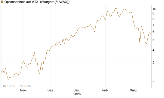 Optionsschein auf ATX [Raiffeisen Bank Int. AG] Chart