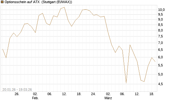 Optionsschein auf ATX [Raiffeisen Bank Int. AG] Chart