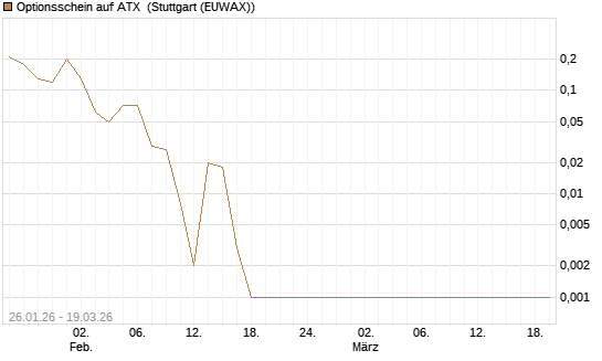 Optionsschein auf ATX [Raiffeisen Bank Int. AG] Chart
